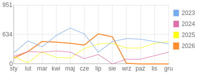 Wykres roczny blog rowerowy Jorg.bikestats.pl